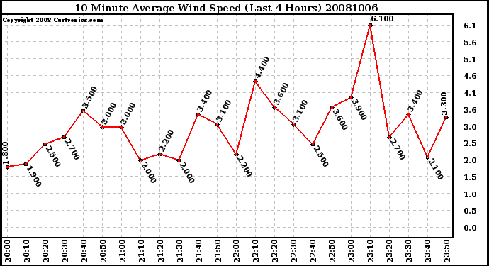 Milwaukee Weather 10 Minute Average Wind Speed (Last 4 Hours)