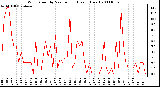 Milwaukee Weather Wind Speed by Minute mph (Last 1 Hour)