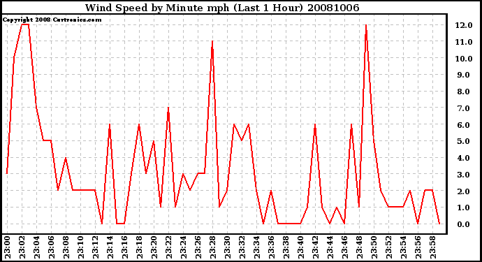 Milwaukee Weather Wind Speed by Minute mph (Last 1 Hour)