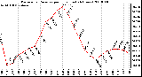 Milwaukee Weather Barometric Pressure per Hour (Last 24 Hours)