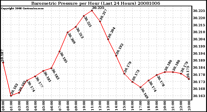 Milwaukee Weather Barometric Pressure per Hour (Last 24 Hours)