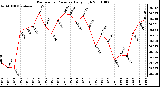 Milwaukee Weather Barometric Pressure Daily High