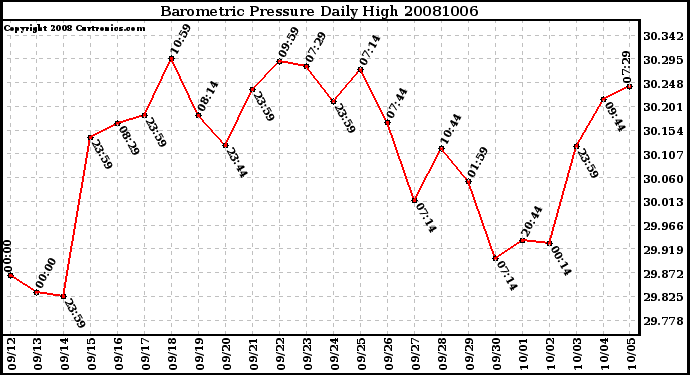 Milwaukee Weather Barometric Pressure Daily High