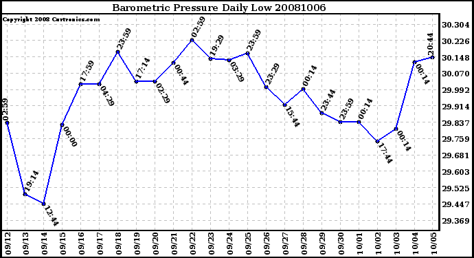 Milwaukee Weather Barometric Pressure Daily Low