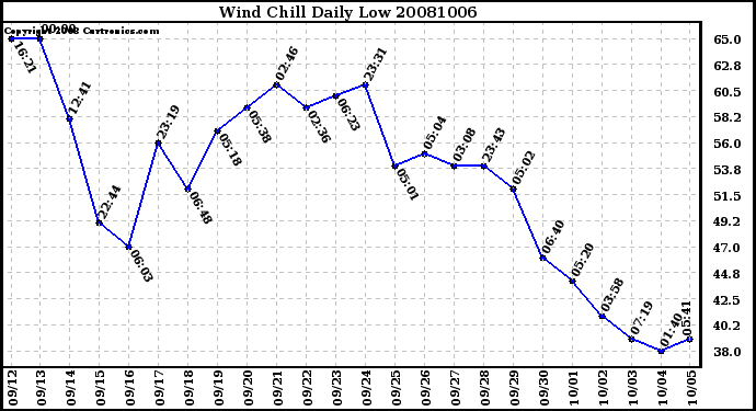 Milwaukee Weather Wind Chill Daily Low