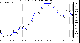 Milwaukee Weather Wind Chill (Last 24 Hours)