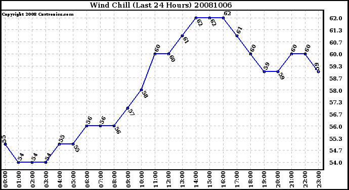 Milwaukee Weather Wind Chill (Last 24 Hours)