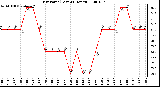 Milwaukee Weather Dew Point (Last 24 Hours)