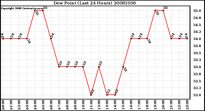 Milwaukee Weather Dew Point (Last 24 Hours)