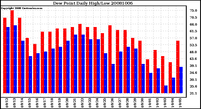 Milwaukee Weather Dew Point Daily High/Low