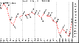 Milwaukee Weather Dew Point Daily High