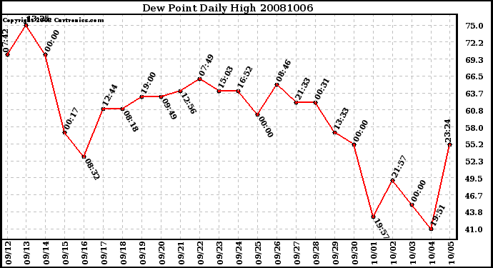 Milwaukee Weather Dew Point Daily High