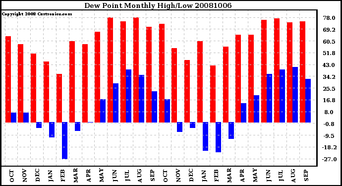 Milwaukee Weather Dew Point Monthly High/Low