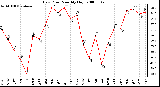 Milwaukee Weather Dew Point Monthly High