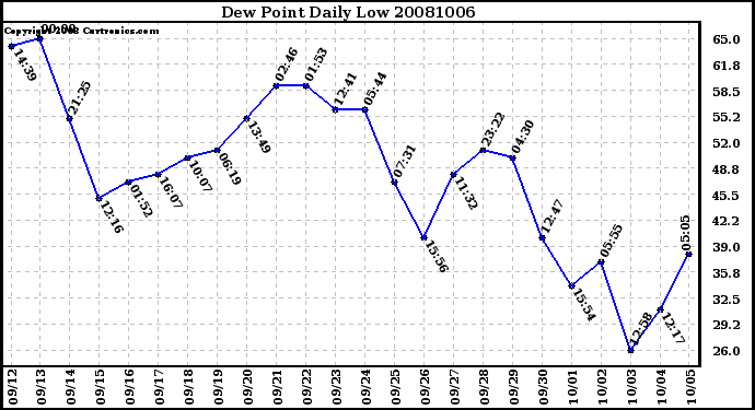 Milwaukee Weather Dew Point Daily Low