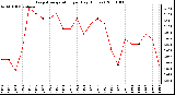 Milwaukee Weather Evapotranspiration per Day (Inches)