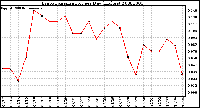 Milwaukee Weather Evapotranspiration per Day (Inches)