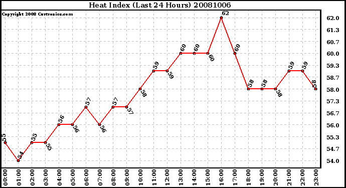 Milwaukee Weather Heat Index (Last 24 Hours)