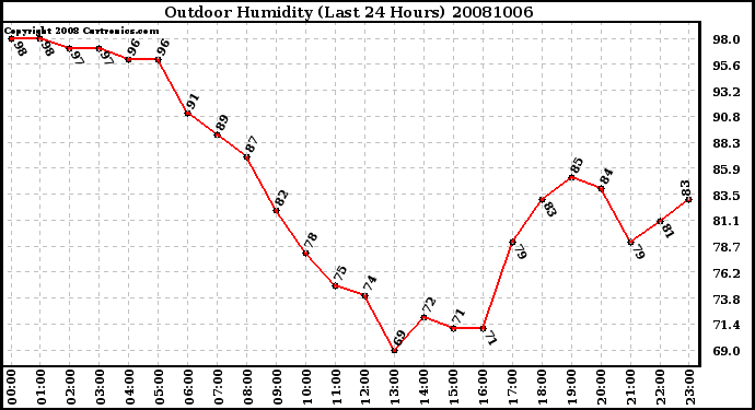 Milwaukee Weather Outdoor Humidity (Last 24 Hours)