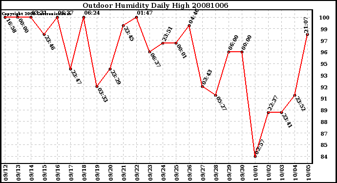 Milwaukee Weather Outdoor Humidity Daily High