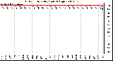 Milwaukee Weather Outdoor Humidity Monthly High