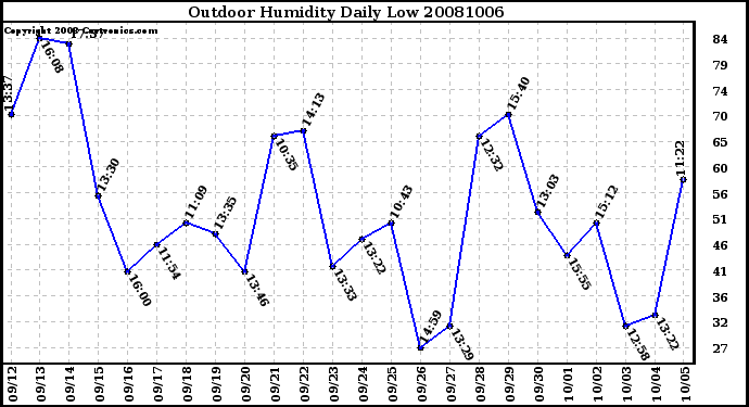 Milwaukee Weather Outdoor Humidity Daily Low