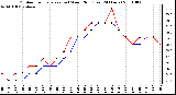 Milwaukee Weather Outdoor Temperature (vs) Wind Chill (Last 24 Hours)