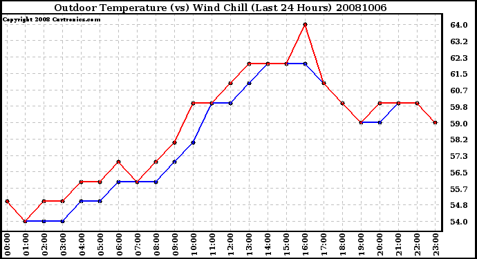 Milwaukee Weather Outdoor Temperature (vs) Wind Chill (Last 24 Hours)