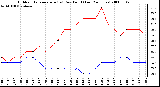 Milwaukee Weather Outdoor Temperature (vs) Dew Point (Last 24 Hours)