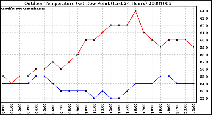 Milwaukee Weather Outdoor Temperature (vs) Dew Point (Last 24 Hours)