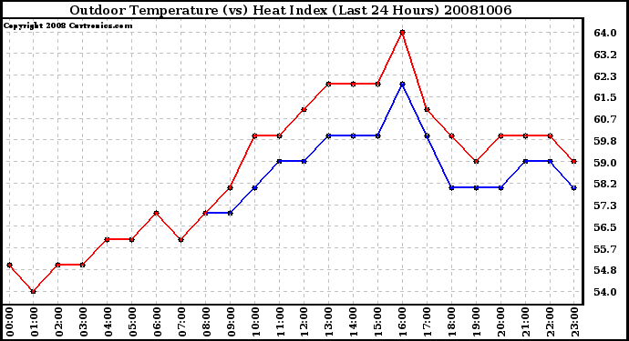 Milwaukee Weather Outdoor Temperature (vs) Heat Index (Last 24 Hours)