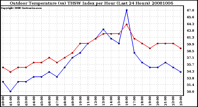 Milwaukee Weather Outdoor Temperature (vs) THSW Index per Hour (Last 24 Hours)