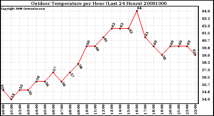 Milwaukee Weather Outdoor Temperature per Hour (Last 24 Hours)