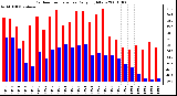 Milwaukee Weather Outdoor Temperature Daily High/Low