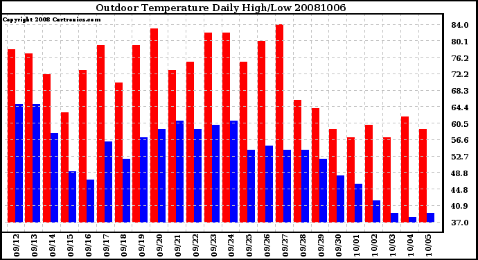 Milwaukee Weather Outdoor Temperature Daily High/Low