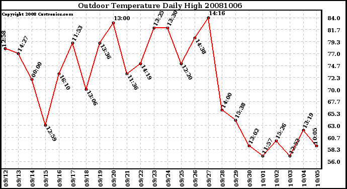 Milwaukee Weather Outdoor Temperature Daily High