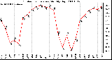 Milwaukee Weather Outdoor Temperature Monthly High