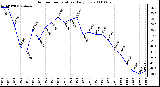 Milwaukee Weather Outdoor Temperature Daily Low