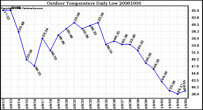 Milwaukee Weather Outdoor Temperature Daily Low