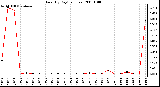 Milwaukee Weather Rain (By Day) (inches)