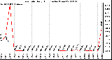 Milwaukee Weather Rain Rate Daily High (Inches/Hour)