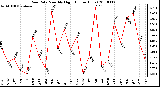 Milwaukee Weather Rain Rate Monthly High (Inches/Hour)