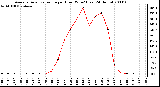 Milwaukee Weather Average Solar Radiation per Hour W/m2 (Last 24 Hours)