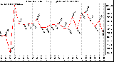 Milwaukee Weather Solar Radiation Daily High W/m2