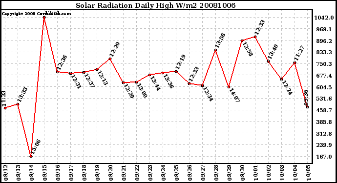 Milwaukee Weather Solar Radiation Daily High W/m2