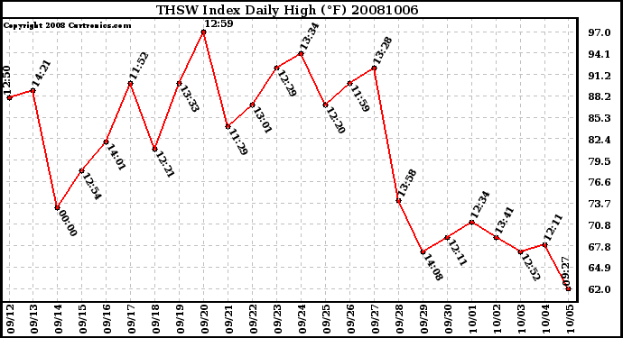 Milwaukee Weather THSW Index Daily High (F)