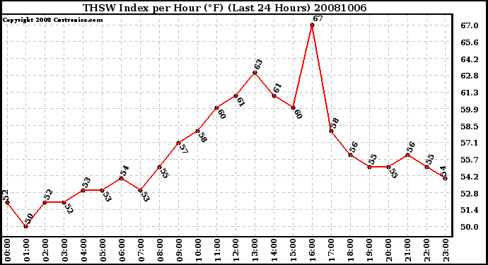 Milwaukee Weather THSW Index per Hour (F) (Last 24 Hours)