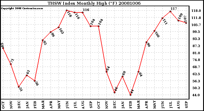 Milwaukee Weather THSW Index Monthly High (F)