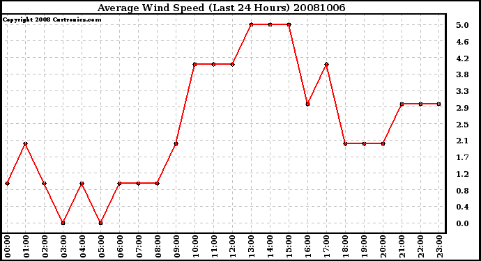 Milwaukee Weather Average Wind Speed (Last 24 Hours)