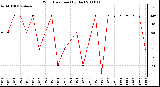 Milwaukee Weather Wind Direction (By Day)